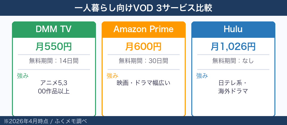一人暮らし向けVOD3サービス比較カード｜DMM TV・Amazon Prime・Hulu 月額・無料期間・強みを比較｜固定費ラボ