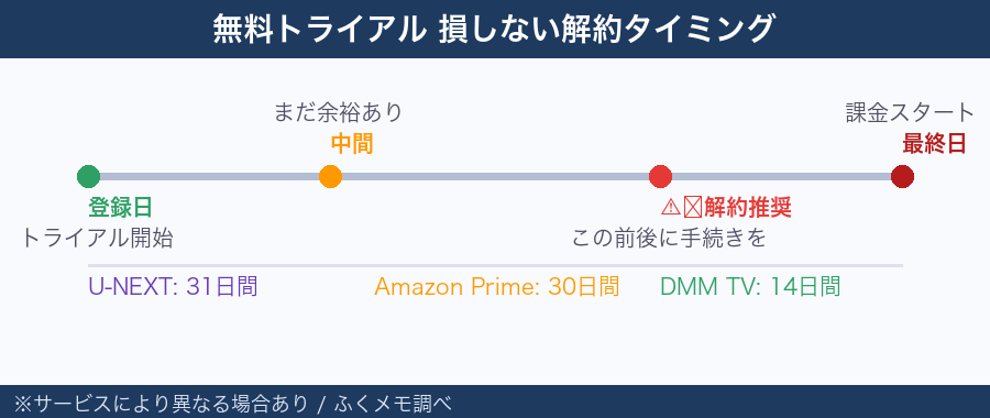 VOD無料トライアル 損しない解約タイミング図｜登録日から最終日までの流れ｜固定費ラボ